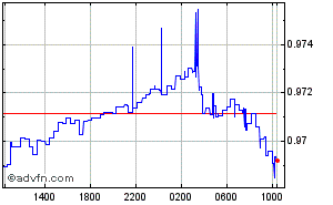 Chinese Yuan Renminbi - Danish Krone Intraday Forex Chart